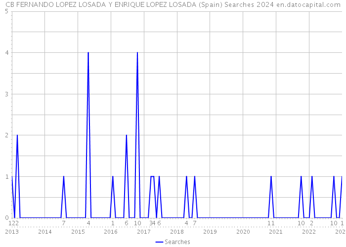 CB FERNANDO LOPEZ LOSADA Y ENRIQUE LOPEZ LOSADA (Spain) Searches 2024 