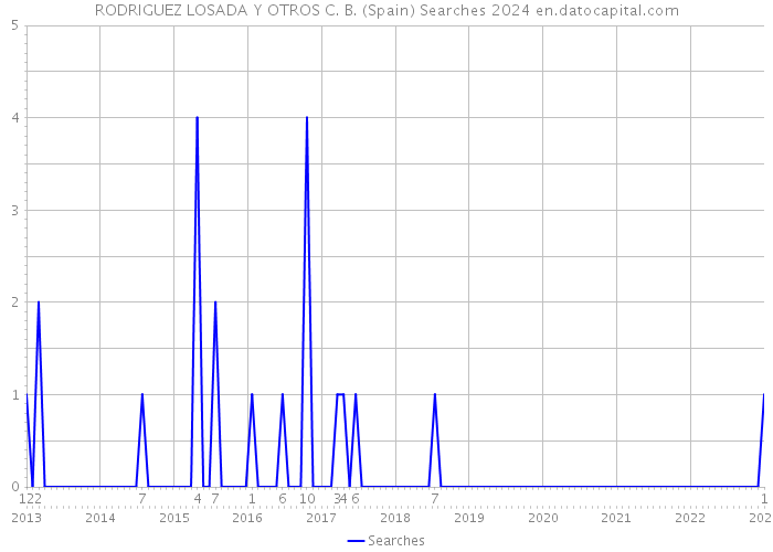 RODRIGUEZ LOSADA Y OTROS C. B. (Spain) Searches 2024 