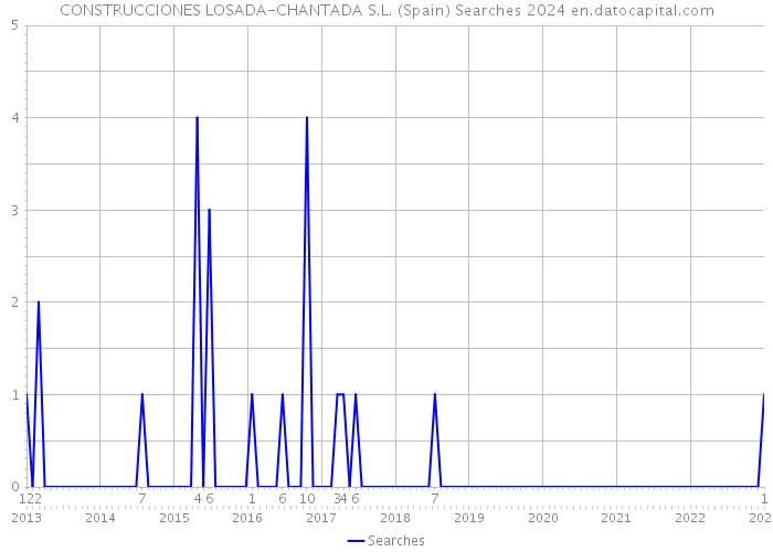 CONSTRUCCIONES LOSADA-CHANTADA S.L. (Spain) Searches 2024 