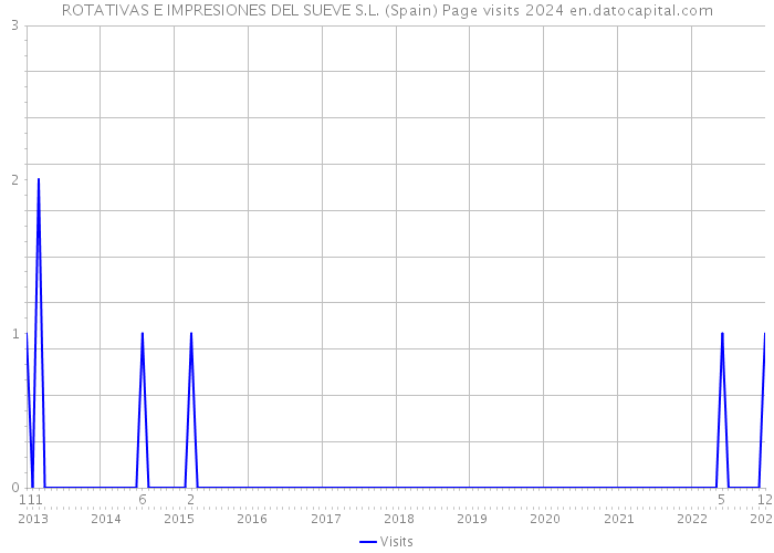 ROTATIVAS E IMPRESIONES DEL SUEVE S.L. (Spain) Page visits 2024 