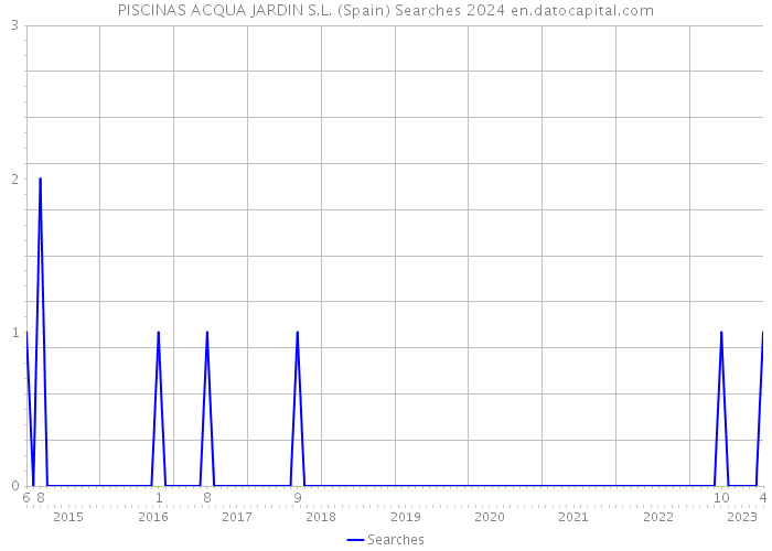 PISCINAS ACQUA JARDIN S.L. (Spain) Searches 2024 