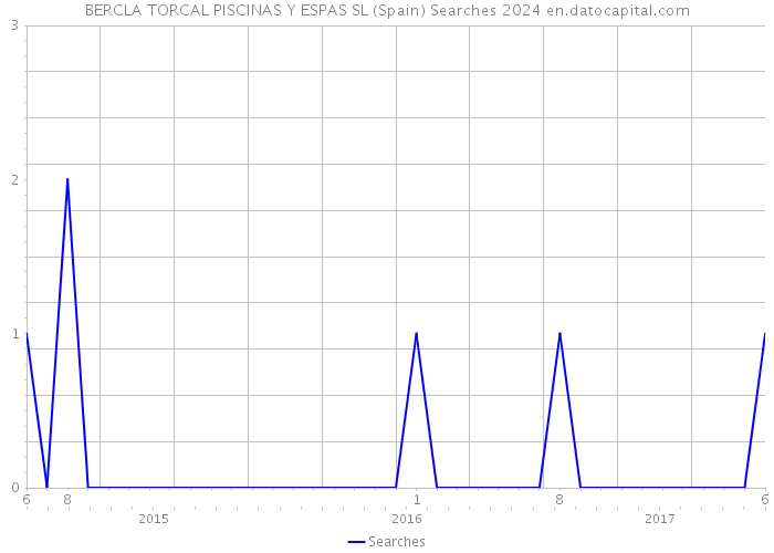 BERCLA TORCAL PISCINAS Y ESPAS SL (Spain) Searches 2024 