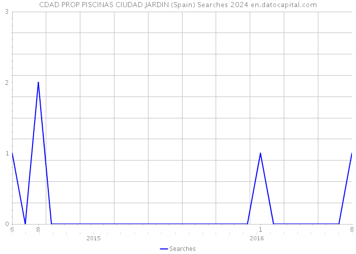 CDAD PROP PISCINAS CIUDAD JARDIN (Spain) Searches 2024 