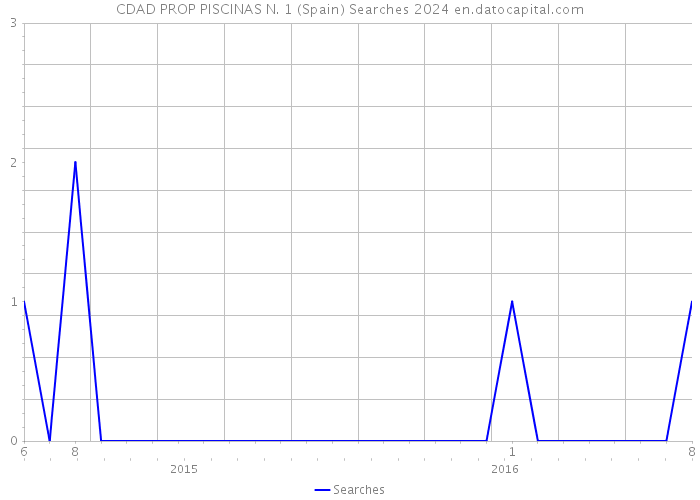 CDAD PROP PISCINAS N. 1 (Spain) Searches 2024 