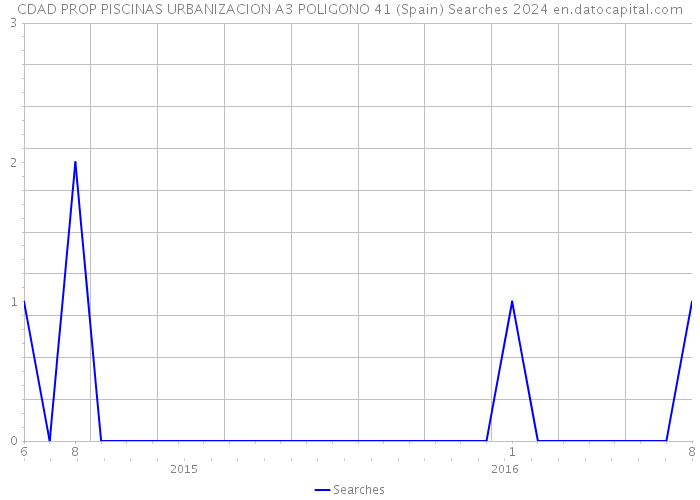 CDAD PROP PISCINAS URBANIZACION A3 POLIGONO 41 (Spain) Searches 2024 