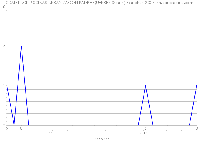 CDAD PROP PISCINAS URBANIZACION PADRE QUERBES (Spain) Searches 2024 