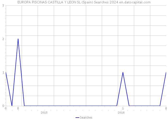 EUROPA PISCINAS CASTILLA Y LEON SL (Spain) Searches 2024 