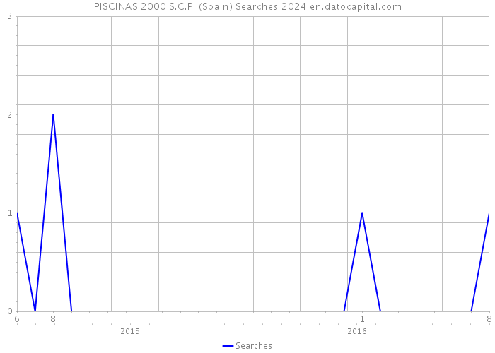PISCINAS 2000 S.C.P. (Spain) Searches 2024 