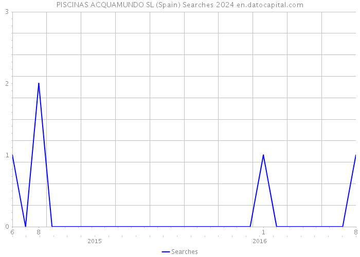 PISCINAS ACQUAMUNDO SL (Spain) Searches 2024 