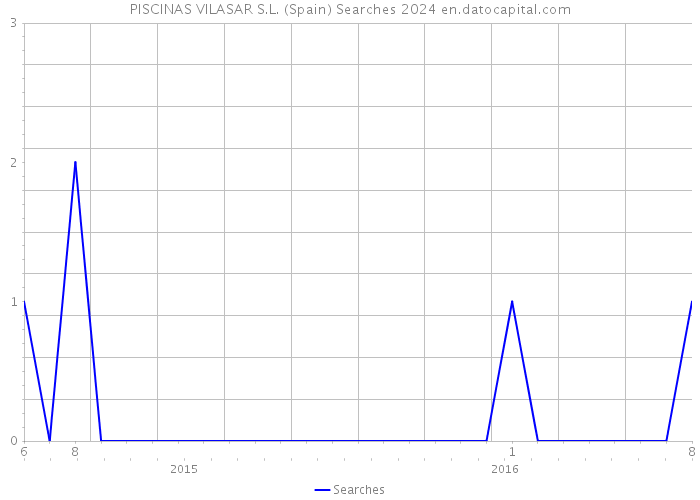 PISCINAS VILASAR S.L. (Spain) Searches 2024 