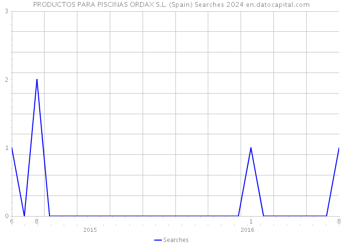 PRODUCTOS PARA PISCINAS ORDAX S.L. (Spain) Searches 2024 