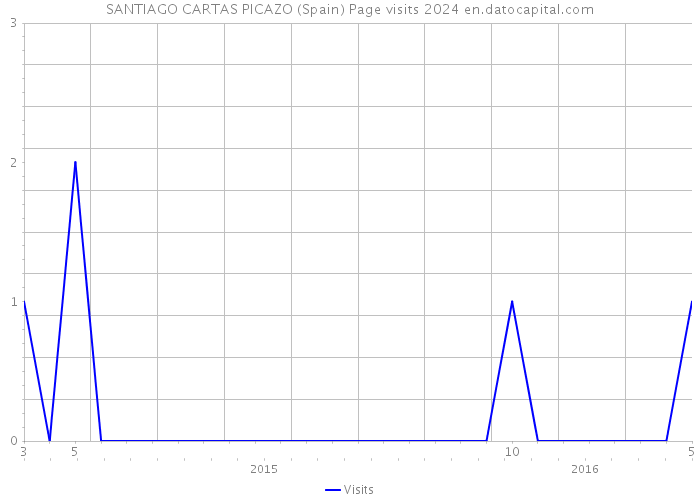 SANTIAGO CARTAS PICAZO (Spain) Page visits 2024 