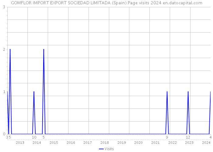 GOMFLOR IMPORT EXPORT SOCIEDAD LIMITADA (Spain) Page visits 2024 