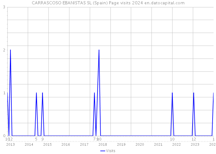 CARRASCOSO EBANISTAS SL (Spain) Page visits 2024 