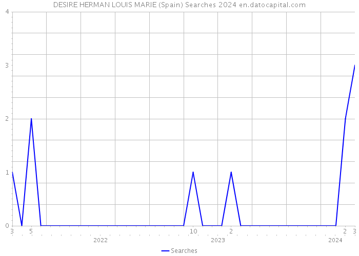 DESIRE HERMAN LOUIS MARIE (Spain) Searches 2024 