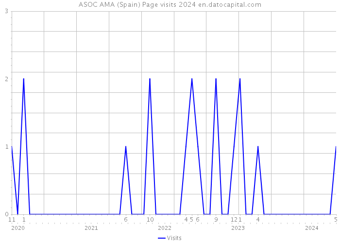 ASOC AMA (Spain) Page visits 2024 