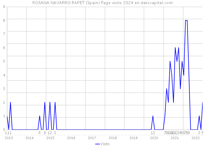 ROSANA NAVARRO RAFET (Spain) Page visits 2024 