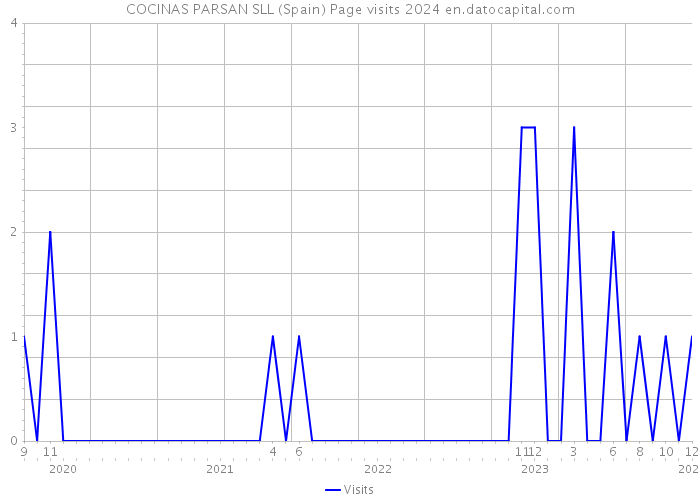COCINAS PARSAN SLL (Spain) Page visits 2024 