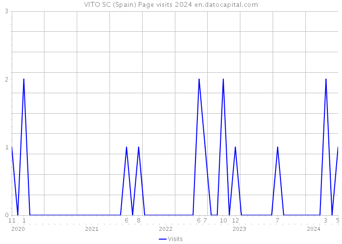 VITO SC (Spain) Page visits 2024 
