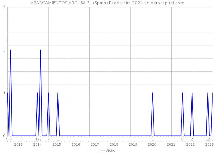 APARCAMIENTOS ARCUSA SL (Spain) Page visits 2024 