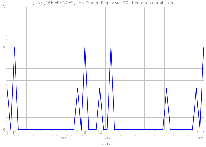 JUAN JOSE FRANCES JUAN (Spain) Page visits 2024 