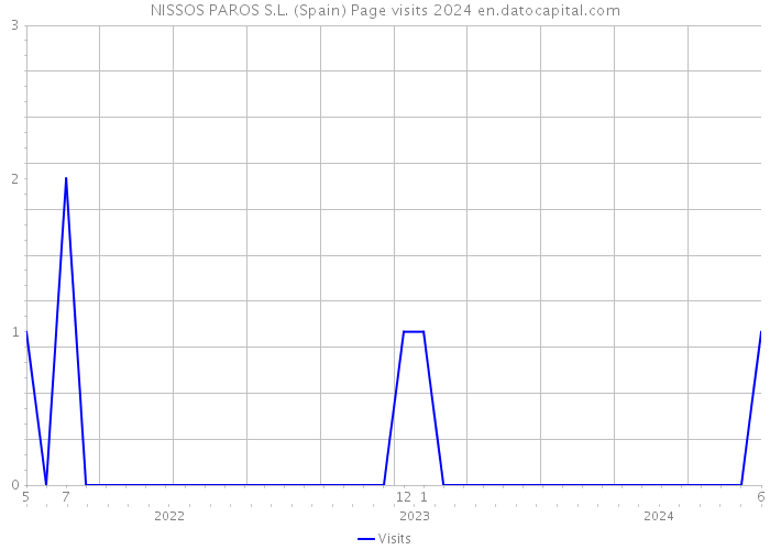 NISSOS PAROS S.L. (Spain) Page visits 2024 