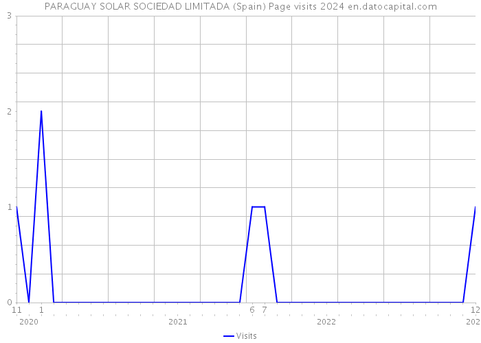 PARAGUAY SOLAR SOCIEDAD LIMITADA (Spain) Page visits 2024 