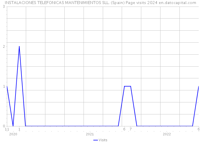 INSTALACIONES TELEFONICAS MANTENIMIENTOS SLL. (Spain) Page visits 2024 