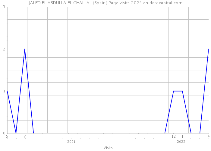 JALED EL ABDULLA EL CHALLAL (Spain) Page visits 2024 