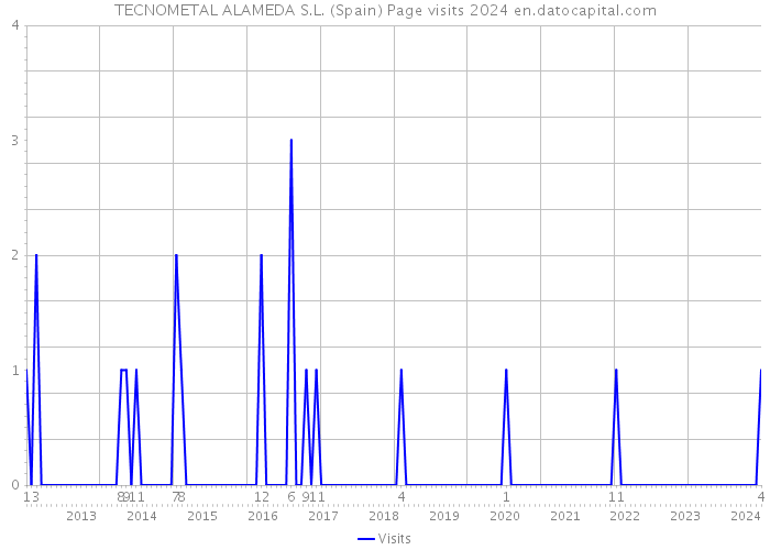 TECNOMETAL ALAMEDA S.L. (Spain) Page visits 2024 