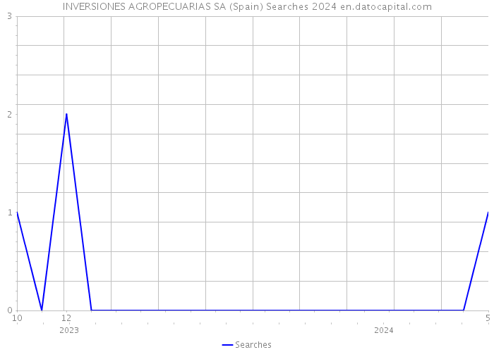INVERSIONES AGROPECUARIAS SA (Spain) Searches 2024 