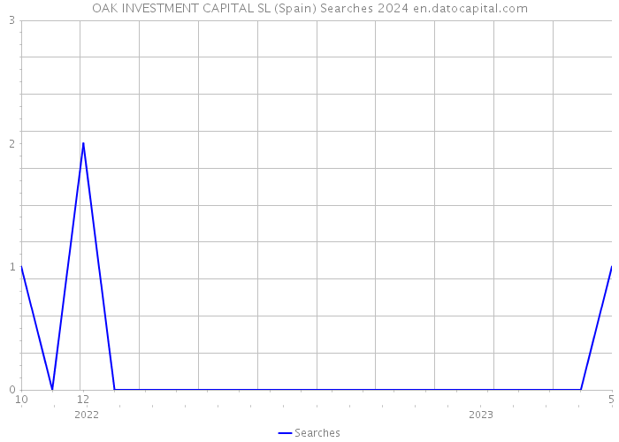 OAK INVESTMENT CAPITAL SL (Spain) Searches 2024 