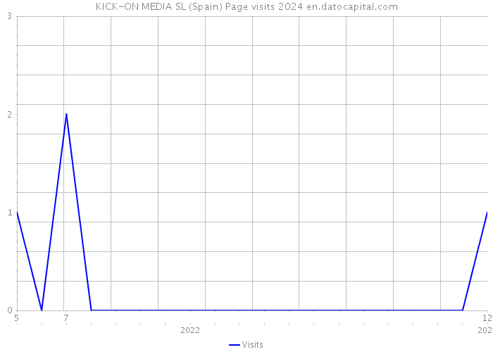 KICK-ON MEDIA SL (Spain) Page visits 2024 