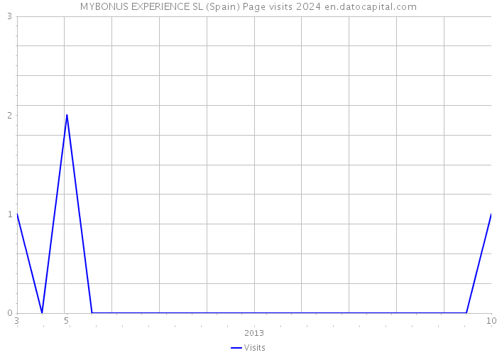 MYBONUS EXPERIENCE SL (Spain) Page visits 2024 