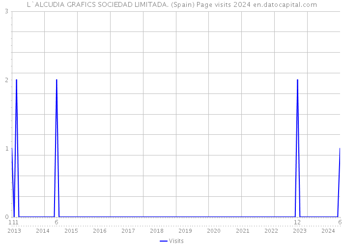 L`ALCUDIA GRAFICS SOCIEDAD LIMITADA. (Spain) Page visits 2024 