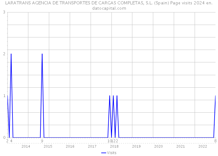 LARATRANS AGENCIA DE TRANSPORTES DE CARGAS COMPLETAS, S.L. (Spain) Page visits 2024 
