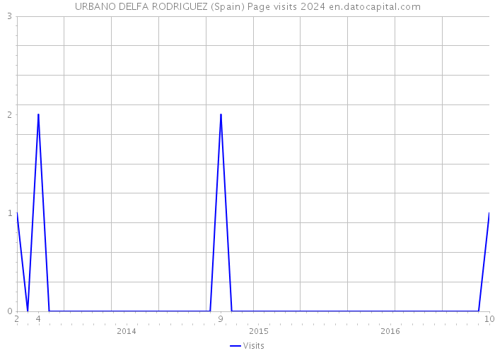 URBANO DELFA RODRIGUEZ (Spain) Page visits 2024 