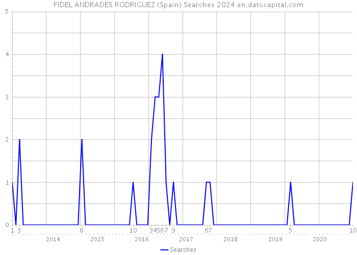 FIDEL ANDRADES RODRIGUEZ (Spain) Searches 2024 