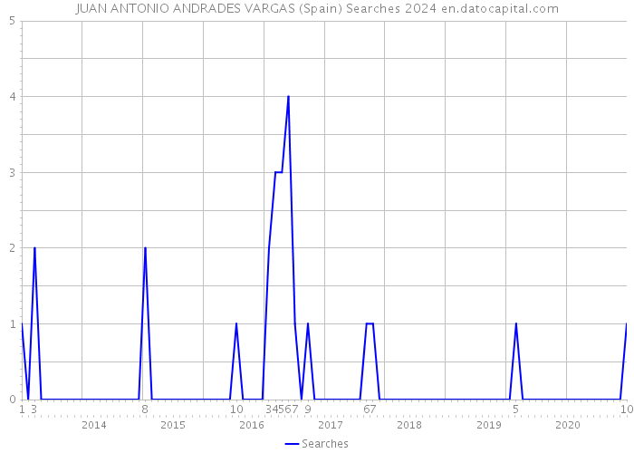 JUAN ANTONIO ANDRADES VARGAS (Spain) Searches 2024 