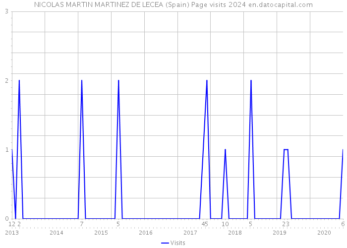 NICOLAS MARTIN MARTINEZ DE LECEA (Spain) Page visits 2024 
