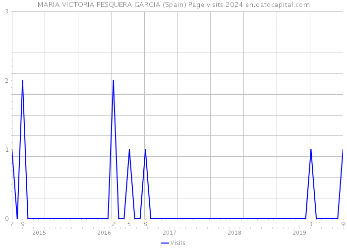 MARIA VICTORIA PESQUERA GARCIA (Spain) Page visits 2024 