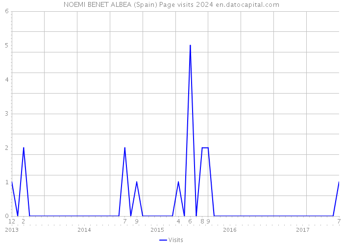 NOEMI BENET ALBEA (Spain) Page visits 2024 