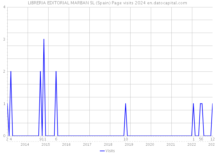 LIBRERIA EDITORIAL MARBAN SL (Spain) Page visits 2024 