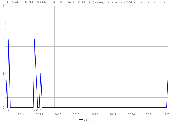 HERMANOS ROBLEDO ARCEGA SOCIEDAD LIMITADA. (Spain) Page visits 2024 