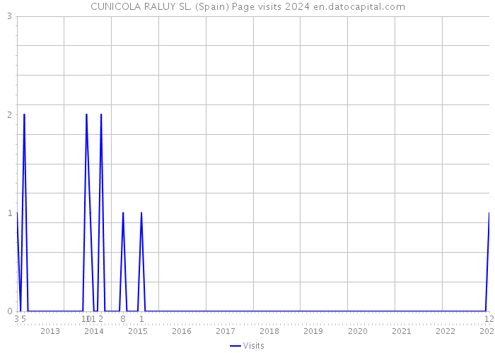 CUNICOLA RALUY SL. (Spain) Page visits 2024 