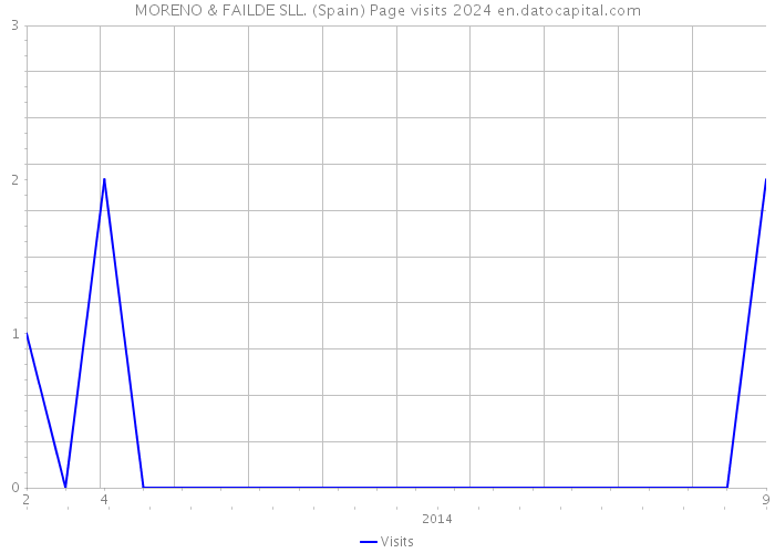 MORENO & FAILDE SLL. (Spain) Page visits 2024 