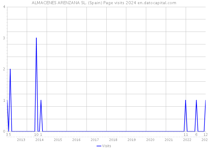 ALMACENES ARENZANA SL. (Spain) Page visits 2024 