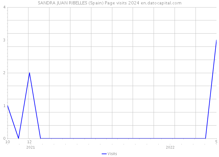 SANDRA JUAN RIBELLES (Spain) Page visits 2024 