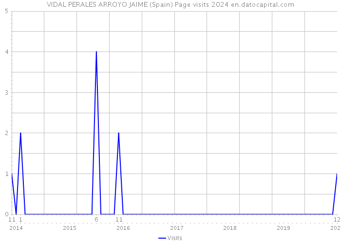 VIDAL PERALES ARROYO JAIME (Spain) Page visits 2024 