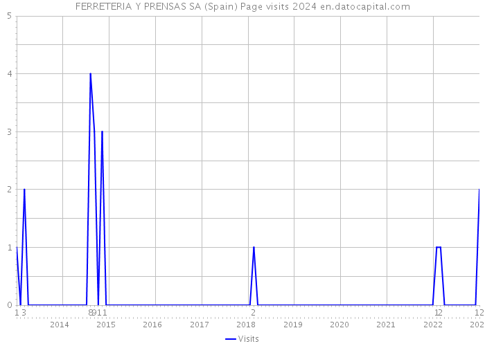 FERRETERIA Y PRENSAS SA (Spain) Page visits 2024 